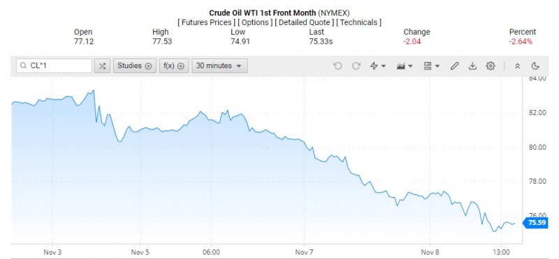 Giá dầu WTI trên thị trường thế giới rạng sáng 9/11 (theo giờ Việt Nam)