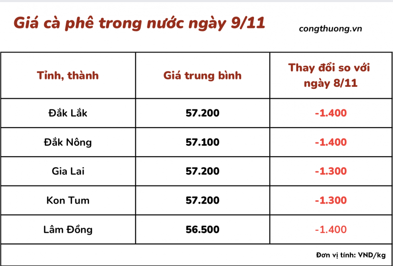 Thị trường cà phê trong nước ngày 9/11/2023
