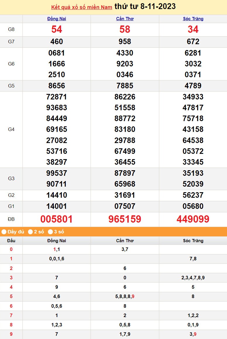 XSMN 8/11, Xổ số miền Nam ngày 8 tháng 11