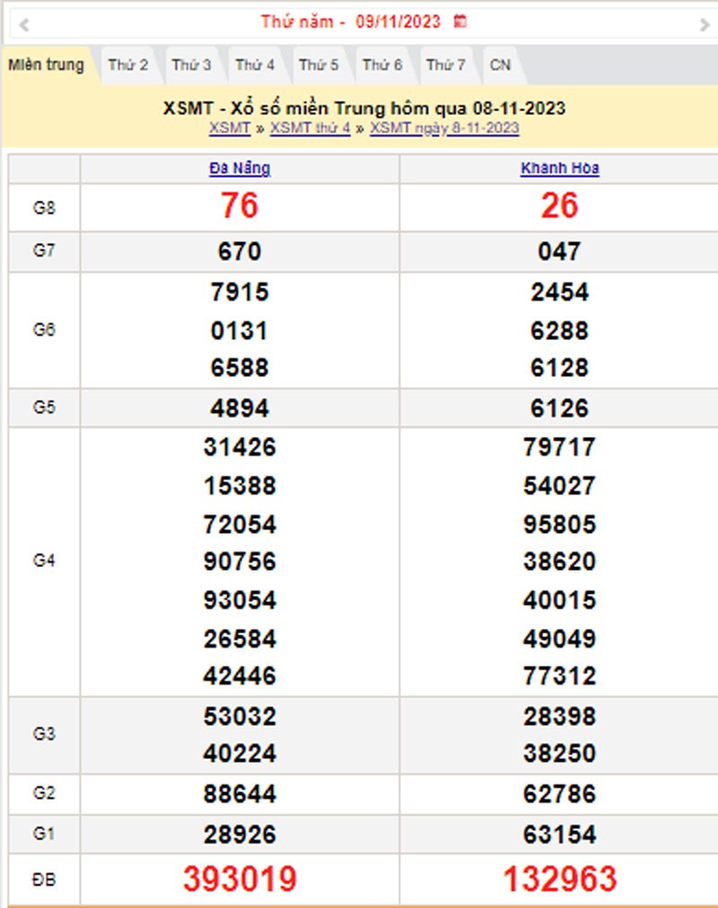 XSMT 9/11, Kết quả xổ số miền Trung hôm nay 9/11/2023, xổ số miền Trung ngày 9 tháng 11,trực tiếp XSMT 9/11