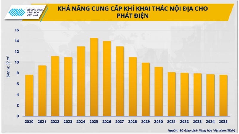 Giá khí thế giới biến động, mục tiêu điện khí của Việt Nam liệu có bị ảnh hưởng?