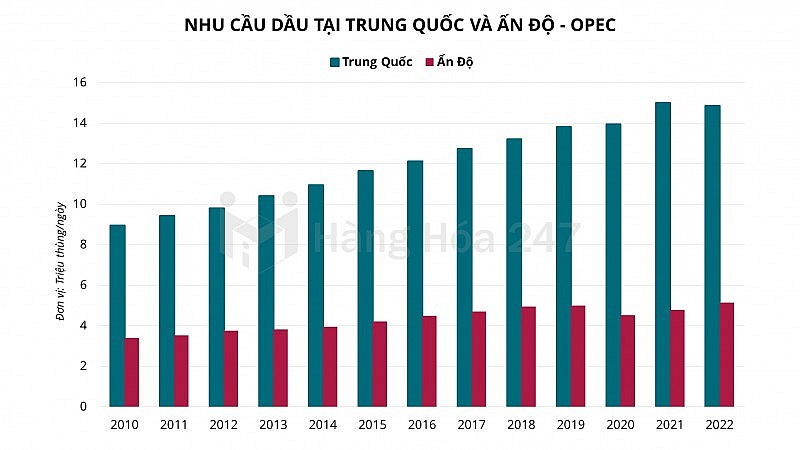 Tăng trưởng nhu cầu dầu của Ấn Độ có thể vượt Trung Quốc