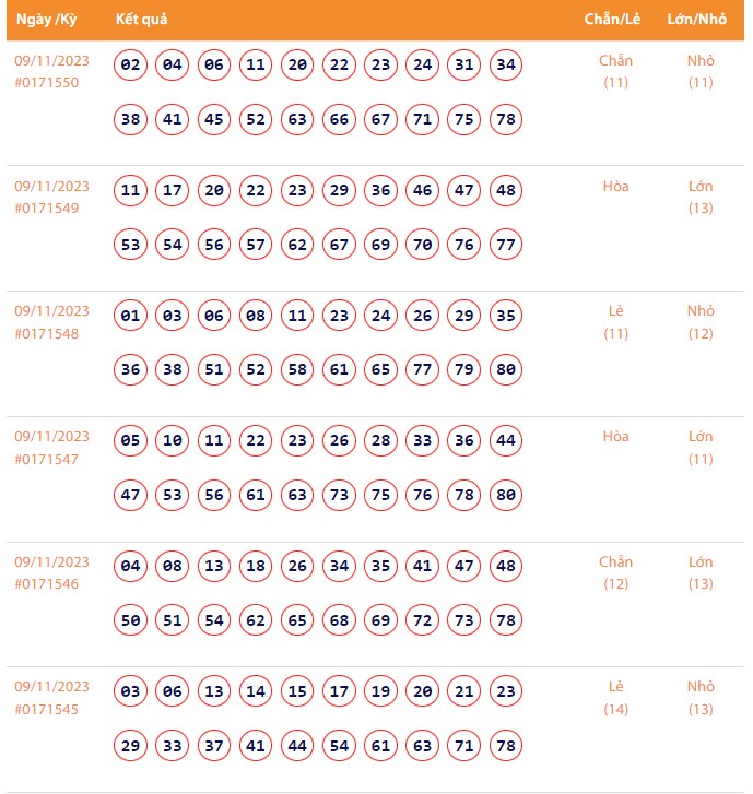 Vietlott 9/11, Kết quả xổ số Keno hôm nay ngày 9/11/2023, Vietlott Keno thứ Năm 9/11