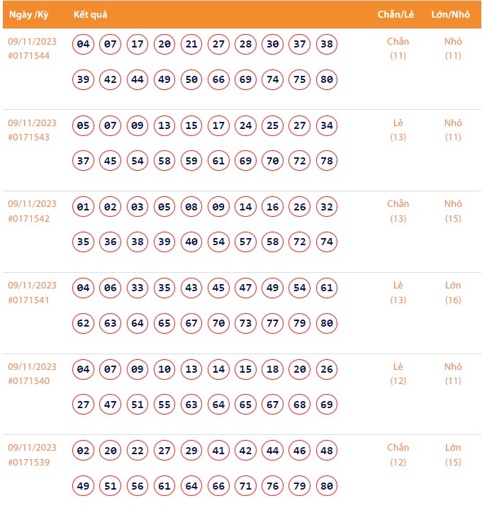 Vietlott 9/11, Kết quả xổ số Keno hôm nay ngày 9/11/2023, Vietlott Keno thứ Năm 9/11