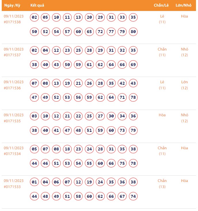 Vietlott 9/11, Kết quả xổ số Keno hôm nay ngày 9/11/2023, Vietlott Keno thứ Năm 9/11