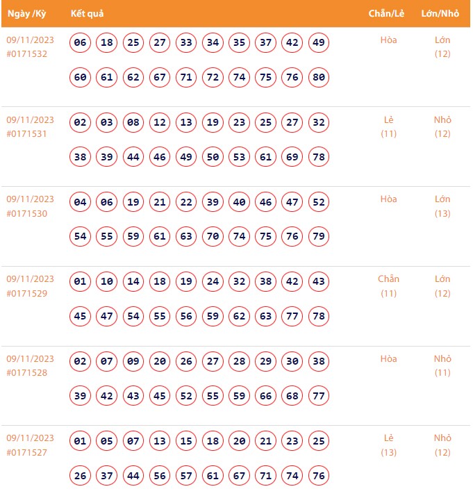 Vietlott 9/11, Kết quả xổ số Keno hôm nay ngày 9/11/2023, Vietlott Keno thứ Năm 9/11