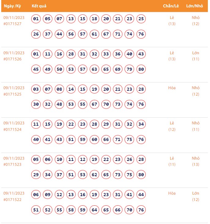 Vietlott 9/11, Kết quả xổ số Keno hôm nay ngày 9/11/2023, Vietlott Keno thứ Năm 9/11