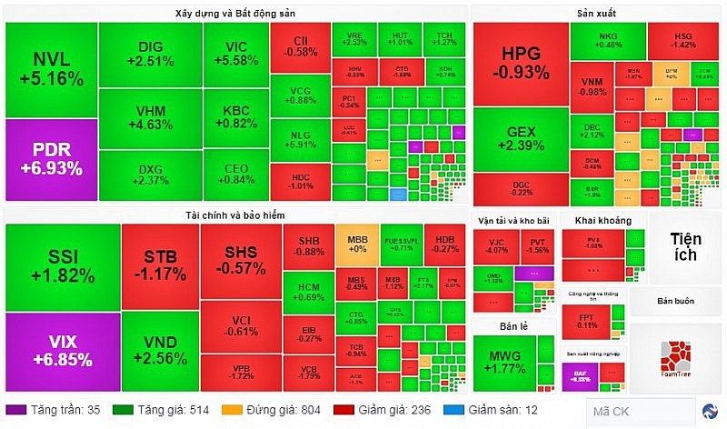 Thị trường giằng co quanh tham chiếu, VN-Index tăng nhẹ 0,46 điểm