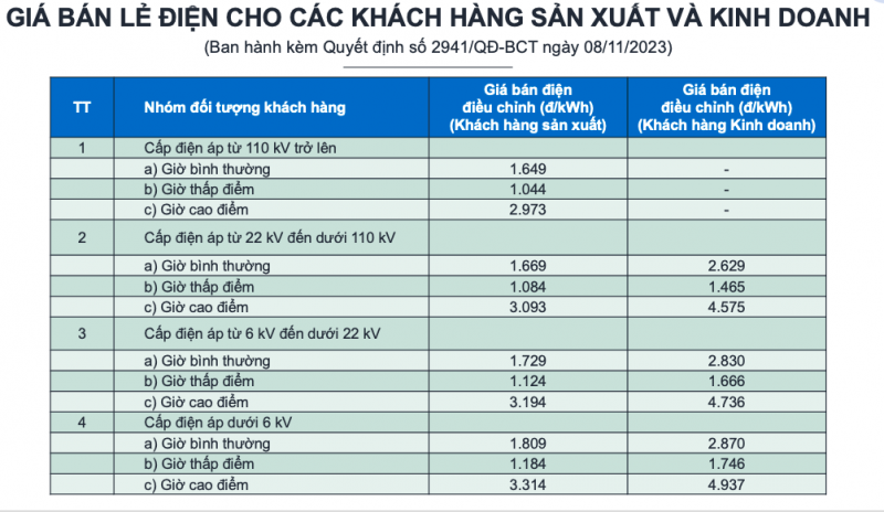 Chi tiết biểu giá bán điện cho từng nhóm khách hàng