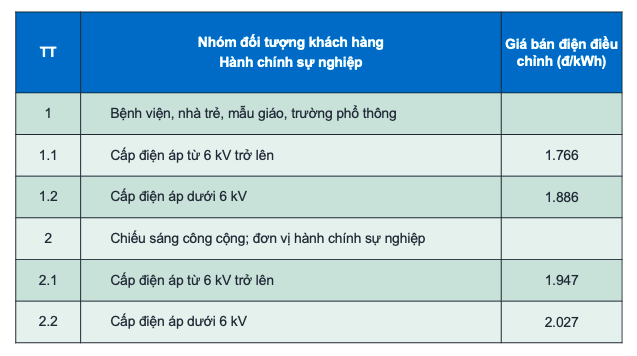 Chi tiết biểu giá bán điện cho từng nhóm khách hàng