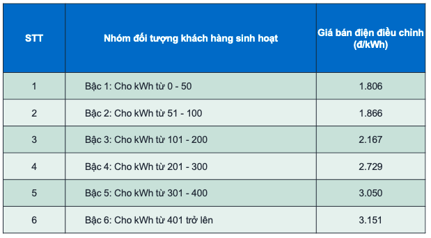 chi tiet bieu gia ban dien cho tung nhom khach hang
