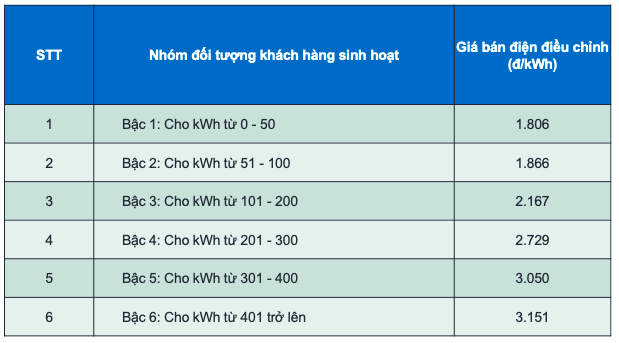 Chi tiết biểu giá bán điện cho từng nhóm khách hàng