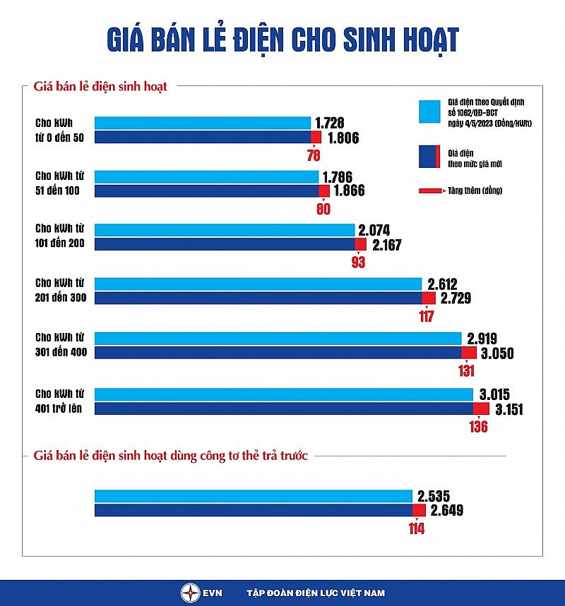 Giá bán lẻ điện sinh hoạt tăng: Gần 1,3 triệu hộ nghèo, hộ chính sách ảnh hưởng không đáng kể