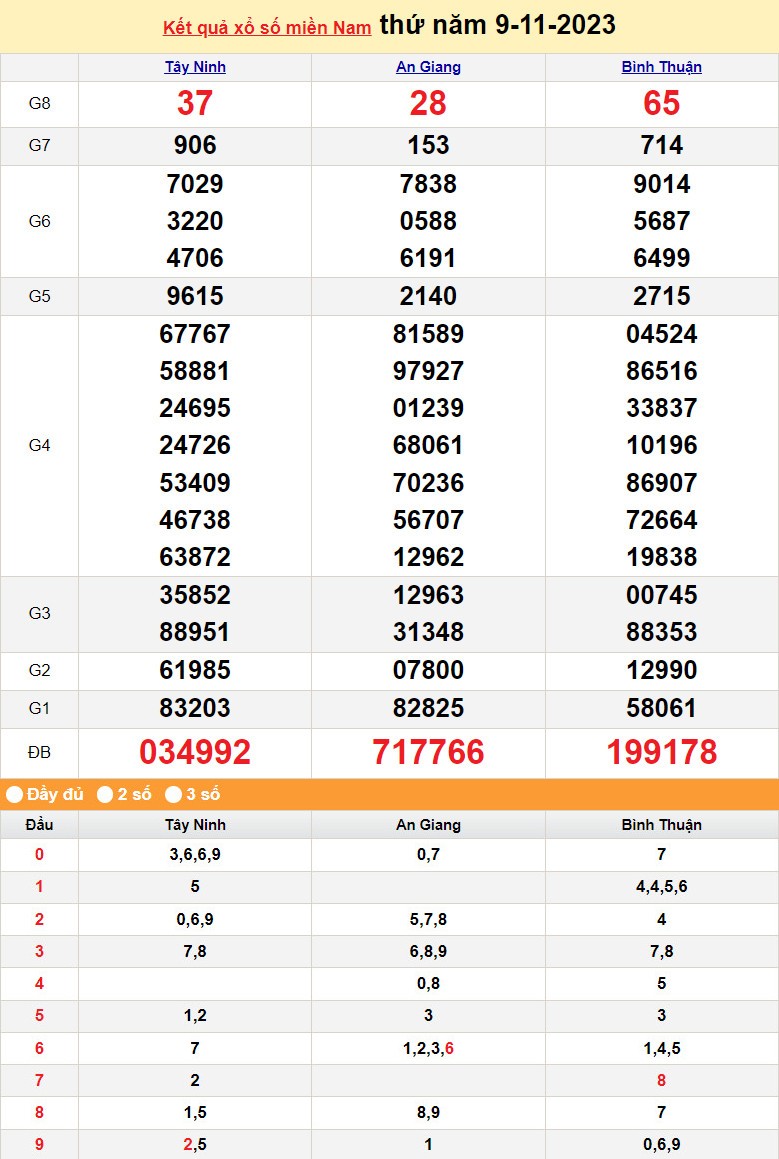 XSMN 9/11, Xổ số miền Nam ngày 9 tháng 11