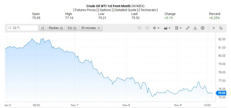 Giá dầu WTI trên thị trường thế giới rạng sáng 10/11 (theo giờ Việt Nam)