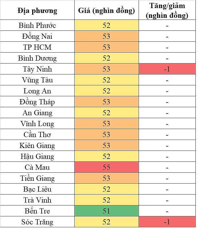 Tại khu vực miền Nam, giá heo hơi hôm nay 10/11/2023 ghi nhận mức cao nhất 55.000 đồng/kg