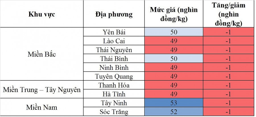 Biến động giá heo hơi