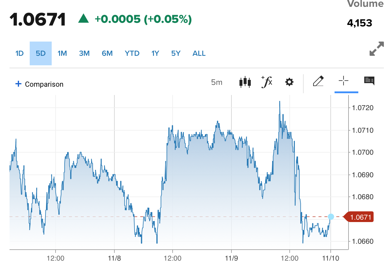 Tỷ giá Euro hôm nay 10/11/2023: Đồng Euro đảo chiều giảm, VCB giảm 81,69 VND/EUR chiều bán