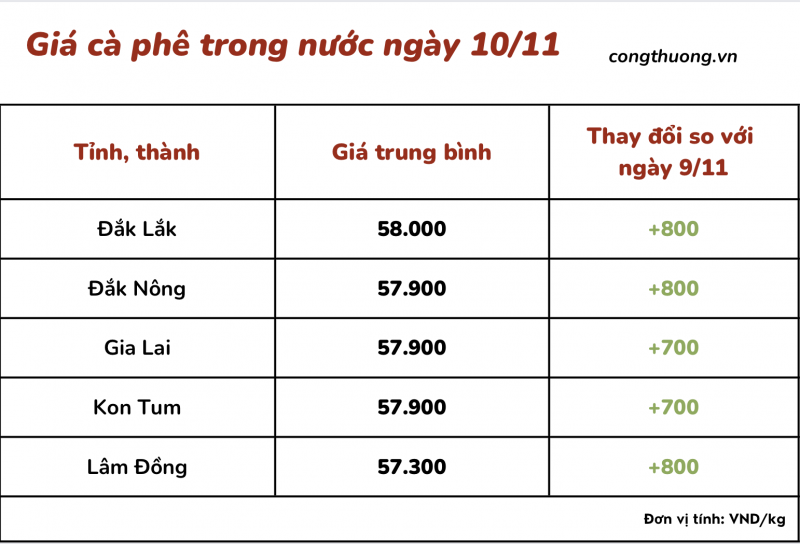 Thị trường cà phê trong nước ngày 10/11/2023