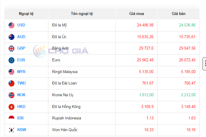 Tỷ giá AUD hôm nay 10/11/2023: Giá đô la Úc tiếp đà giảm sâu, sắc đỏ bao trùm thị trường