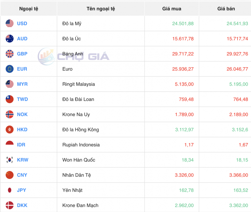 Tỷ giá USD chiều nay 10/11/2023: Giá đô hôm nay, USD chợ đen, USD VCB