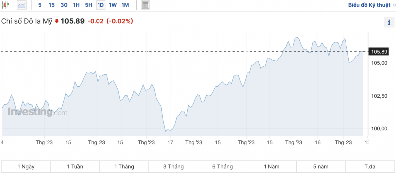 Tỷ giá USD chiều nay 10/11/2023: Giá đô hôm nay, USD chợ đen, USD VCB