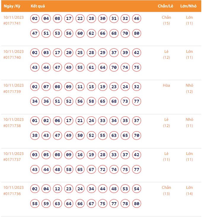Vietlott 10/11, Kết quả xổ số Keno hôm nay ngày 10/11/2023, Vietlott Keno thứ Sáu 10/11