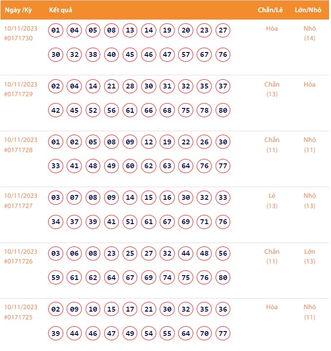 Vietlott 10/11, Kết quả xổ số Keno hôm nay ngày 10/11/2023, Vietlott Keno thứ Sáu 10/11