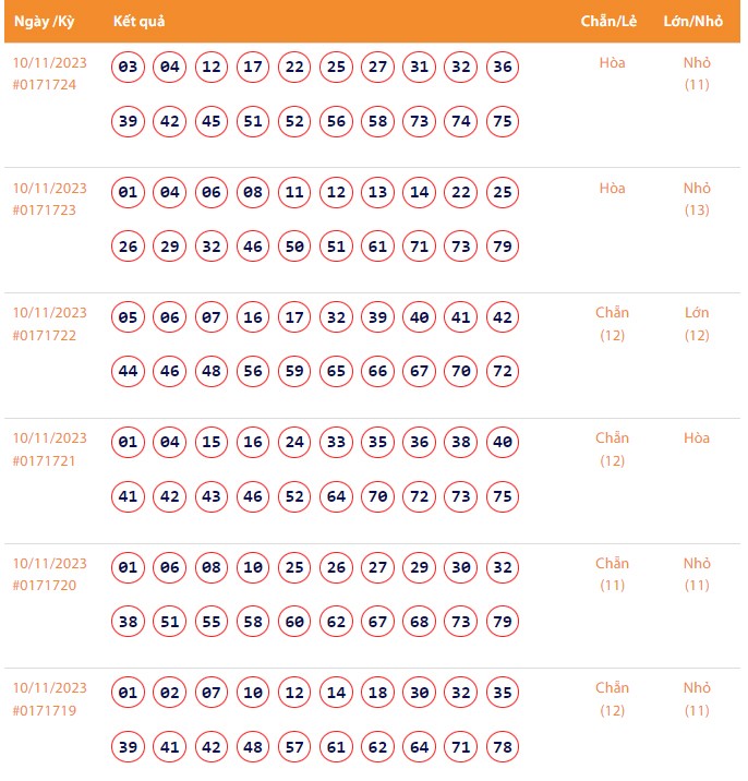 Vietlott 10/11, Kết quả xổ số Keno hôm nay ngày 10/11/2023, Vietlott Keno thứ Sáu 10/11