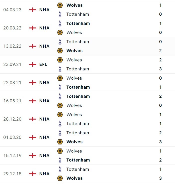 Nhận định bóng đá trận Wolves và Tottenham (19h30 ngày 11/11), vòng 12 Ngoại hạng Anh