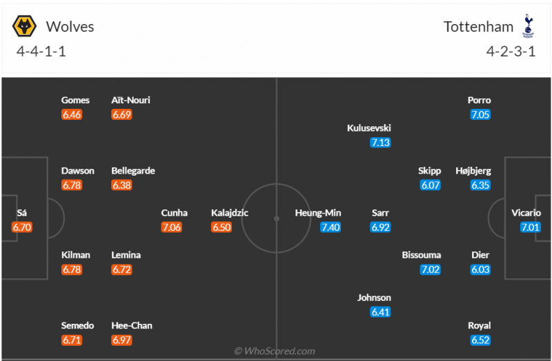 Nhận định bóng đá trận Wolves và Tottenham (19h30 ngày 11/11), vòng 12 Ngoại hạng Anh