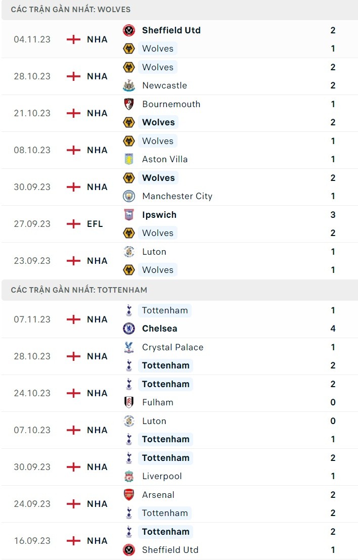 Nhận định bóng đá trận Wolves và Tottenham (19h30 ngày 11/11), vòng 12 Ngoại hạng Anh