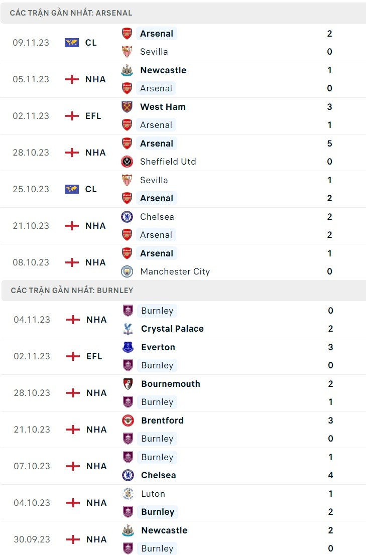 Nhận định bóng đá trận Arsenal và Burnley (22h00 ngày 11/11), vòng 12 Ngoại hạng Anh