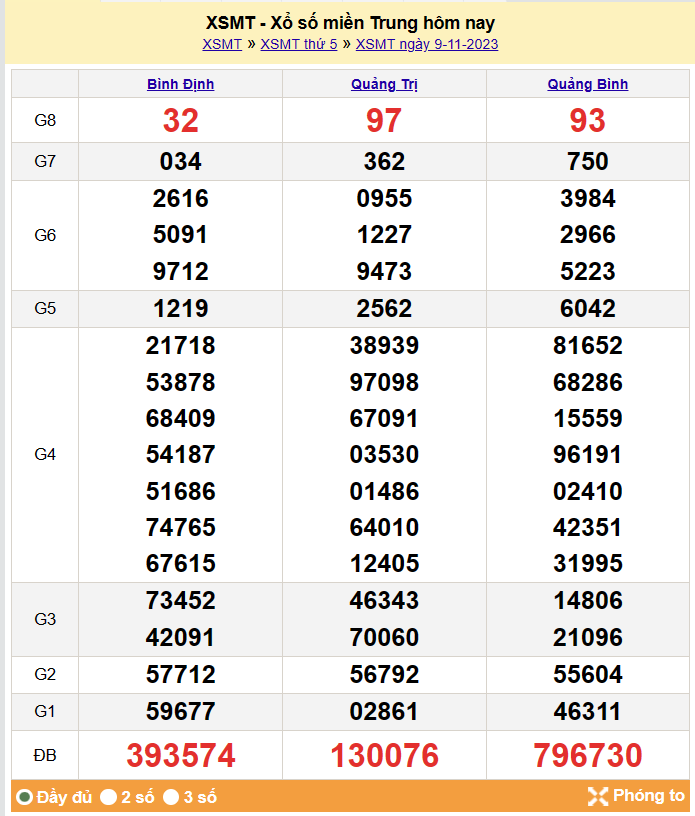 Kết quả Xổ số miền Trung ngày 10/11/2023, KQXSMT ngày 10 tháng 11, XSMT 10/11, xổ số miền Trung hôm nay