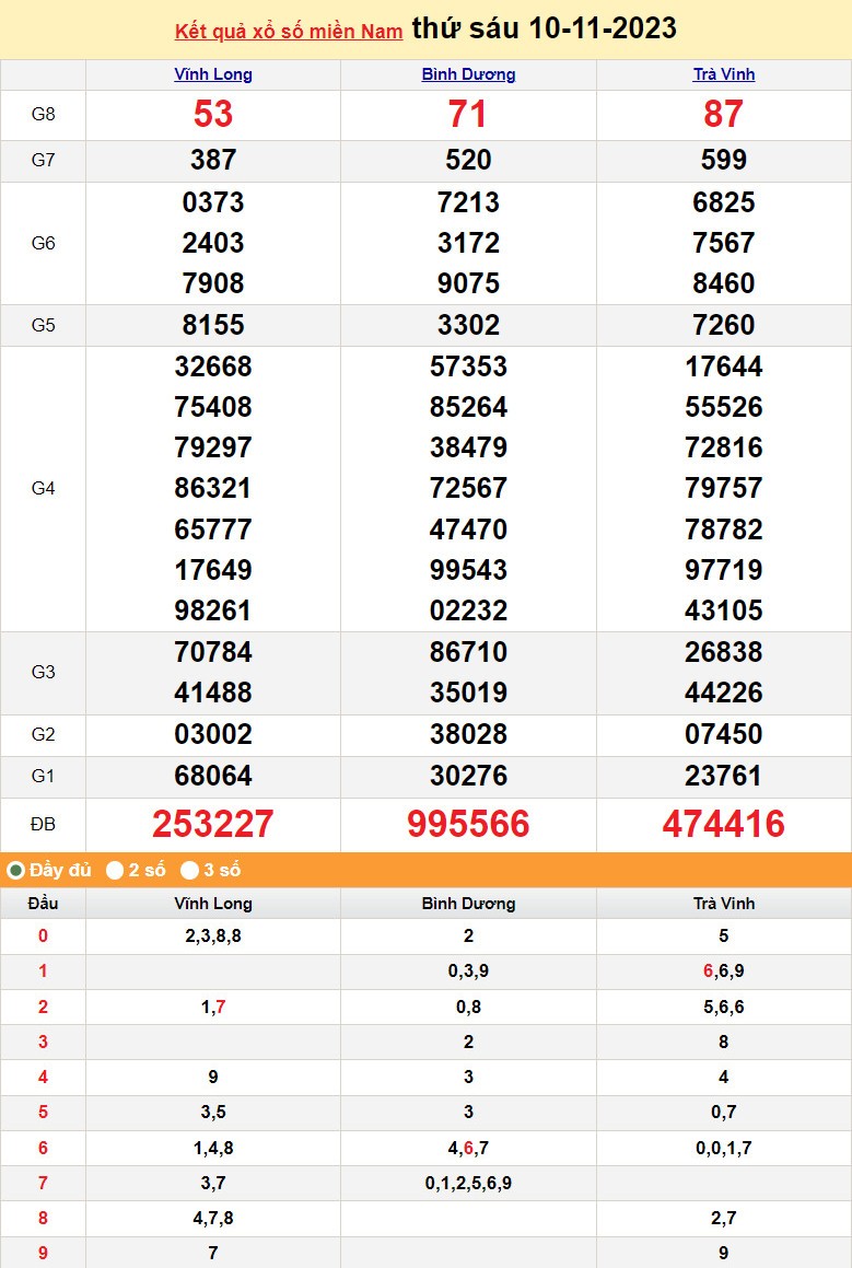 XSMN 10/11, Xổ số miền Nam ngày 10 tháng 11