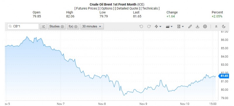 Giá dầu Brent trên thị trường thế giới rạng sáng 11/11 (theo giờ Việt Nam)