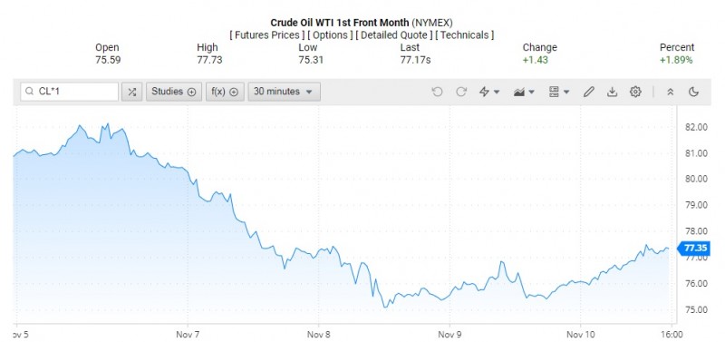 Giá dầu WTI trên thị trường thế giới rạng sáng 11/11 (theo giờ Việt Nam)