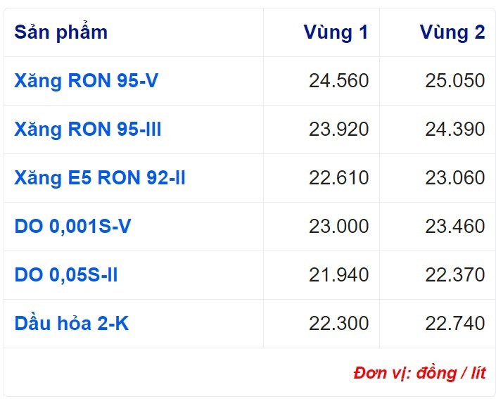 Giá bán các loại xăng dầu hôm nay đang được áp dụng theo mức giá tại phiên điều hành chiều 1/11 của liên Bộ Tài chính - Công Thương.