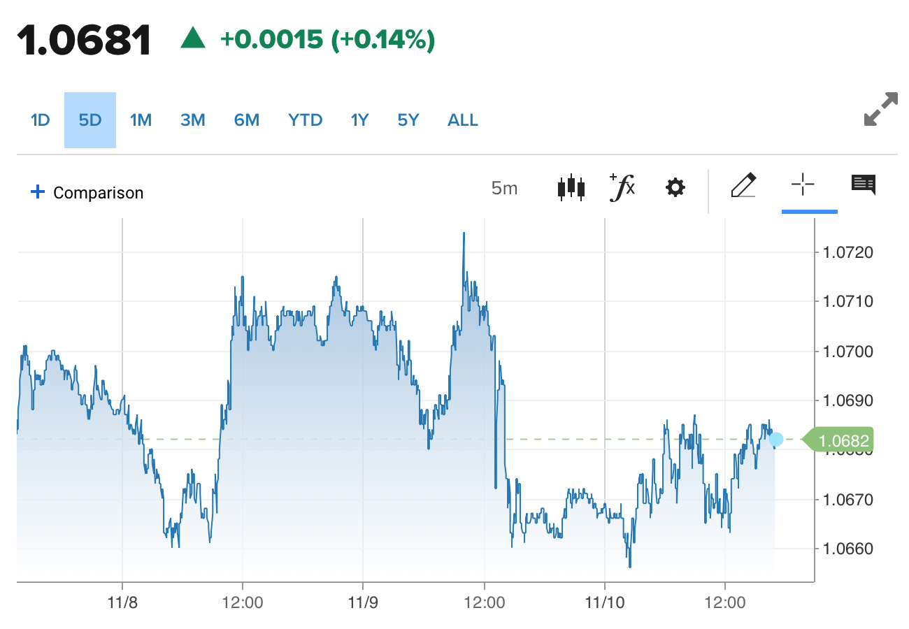 Tỷ giá Euro hôm nay 11/11/2023: Đồng Euro tiếp đà giảm, chợ đen bán ra 26.030,92 VND/EUR