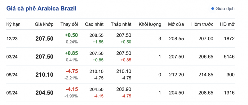 Giá Arabia và Robusta mới nhất ngày 11/11/2023