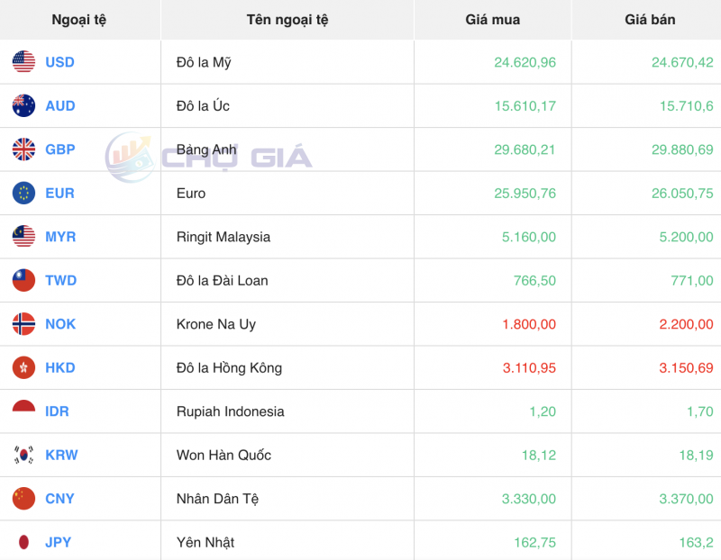 Tỷ giá USD chiều nay 11/11/2023: Giá đô hôm nay, USD chợ đen, USD VCB