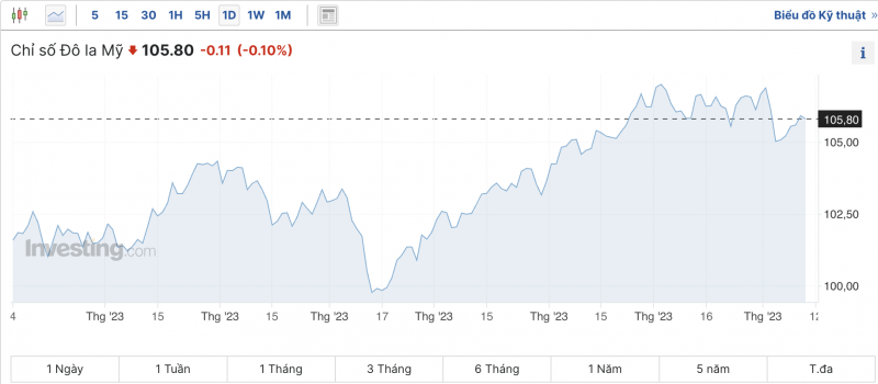 Tỷ giá USD chiều nay 11/11/2023: Giá đô hôm nay, USD chợ đen, USD VCB