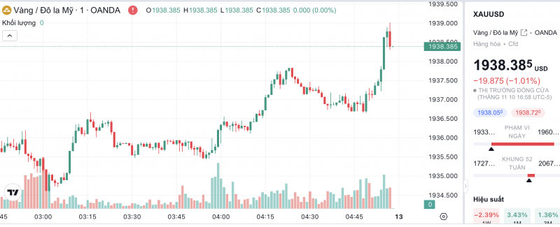 Giá vàng chiều nay 11/11/2023: Giá vàng 9999, SJC, 24K, Mi Hồng, PNJ, DOJI