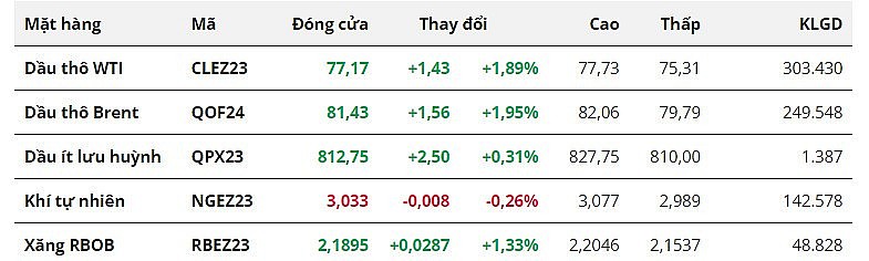 Giá dầu tăng gần 2% do lo ngại nguồn cung thắt chặt