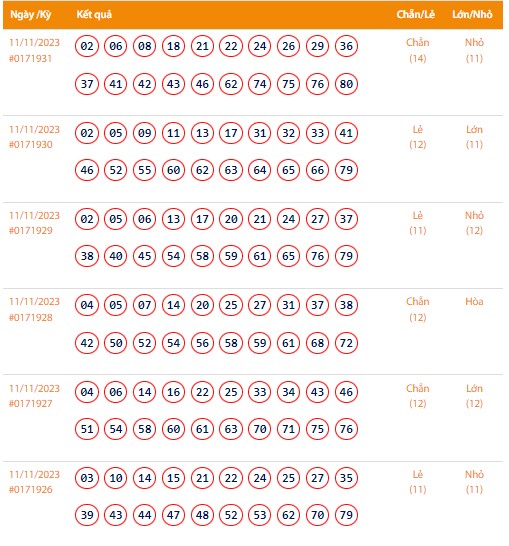 Vietlott 12/11, Kết quả xổ số Keno hôm nay ngày 12/11/2023, Vietlott Keno Chủ Nhật 12/11