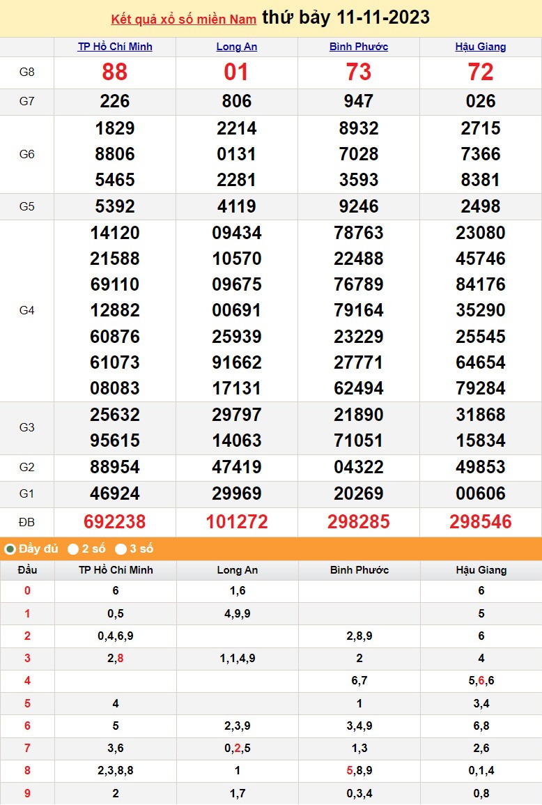 XSMN 11/11, Xổ số miền Nam ngày 11 tháng 11