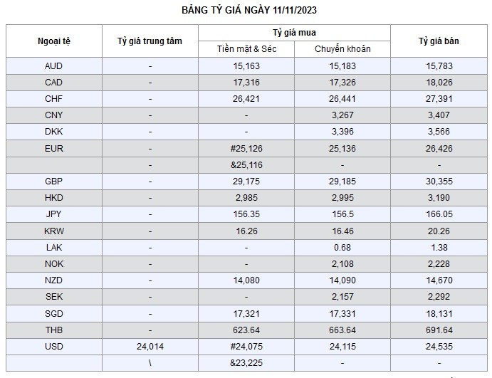 Tỷ giá AUD hôm nay 12/11/2023: Giá đô la Úc ngày cuối tuần ổn định