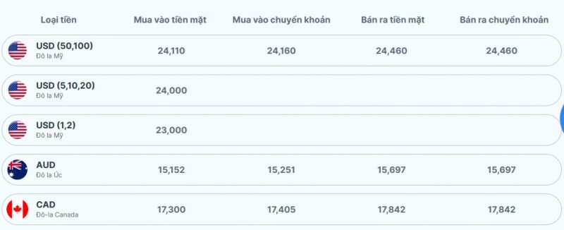 Tỷ giá AUD hôm nay 12/11/2023: Giá đô la Úc ngày cuối tuần ổn định