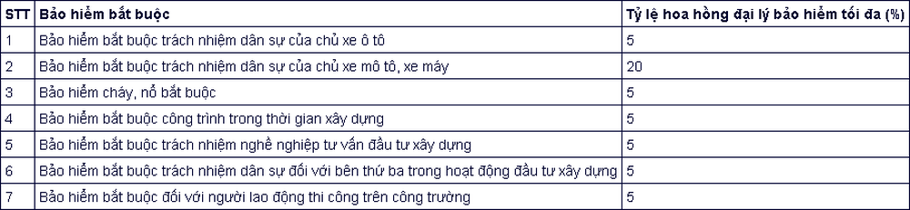 Hoa hồng đại lý bảo hiểm theo quy định mới được tính như thế nào?