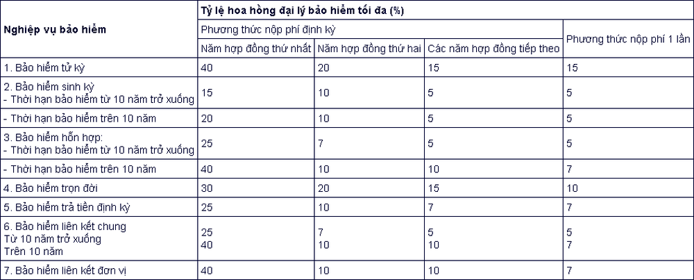 Hoa hồng đại lý bảo hiểm theo quy định mới được tính như thế nào?